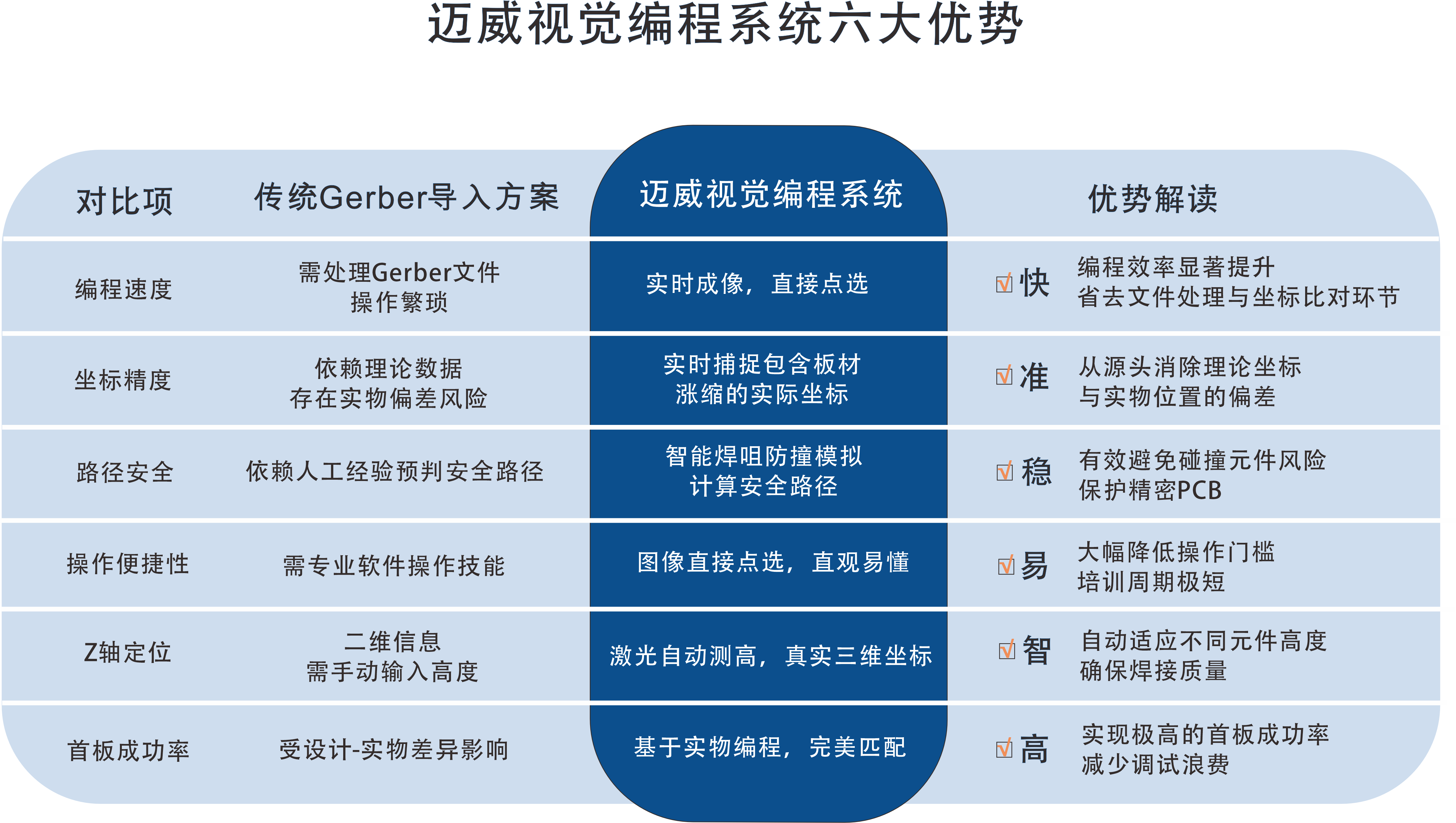 一张表看懂:迈威选择性波峰焊视觉编程系统的“快、准、稳”